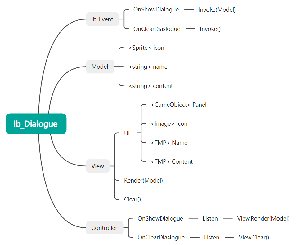 [C#][Unity][Ib_Core]Ib_Dialogue——简易对话系统设计